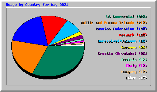 Usage by Country for May 2021