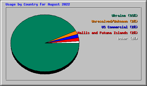 Usage by Country for August 2022