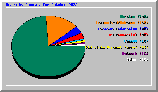 Usage by Country for October 2022
