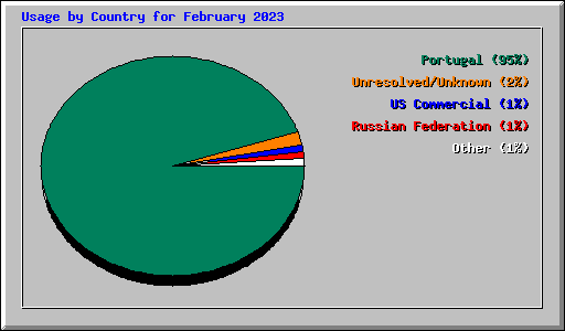 Usage by Country for February 2023