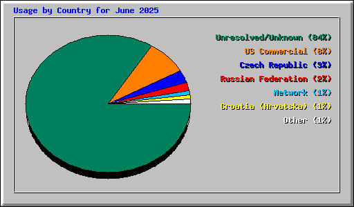 Usage by Country for June 2025