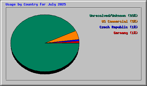 Usage by Country for July 2025