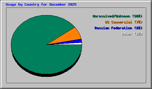 Usage by Country for December 2025