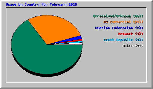 Usage by Country for February 2026