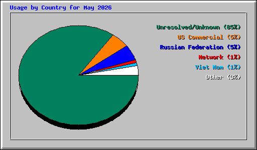Usage by Country for May 2026
