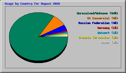 Usage by Country for August 2026