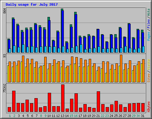 Daily usage for July 2017