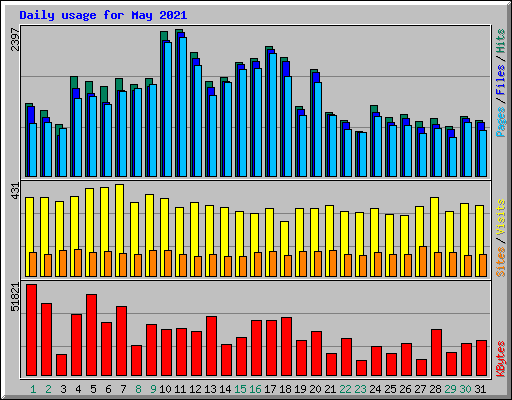 Daily usage for May 2021