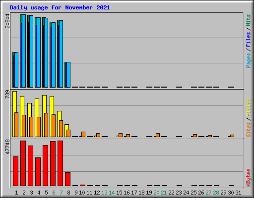 Daily usage for November 2021