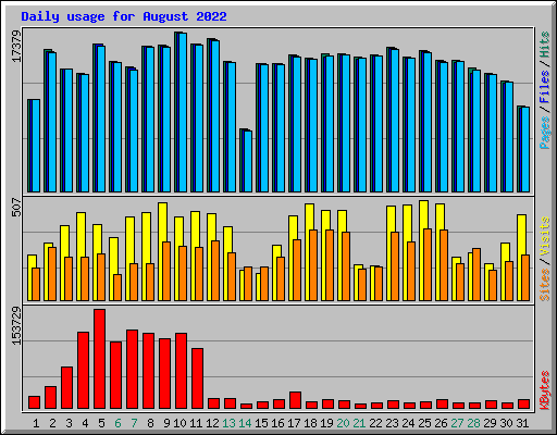 Daily usage for August 2022