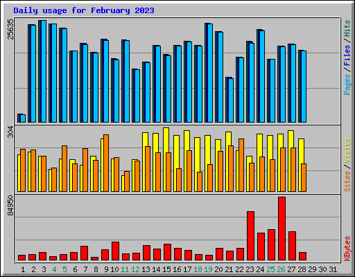 Daily usage for February 2023