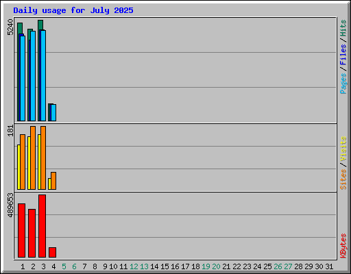 Daily usage for July 2025