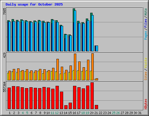 Daily usage for October 2025