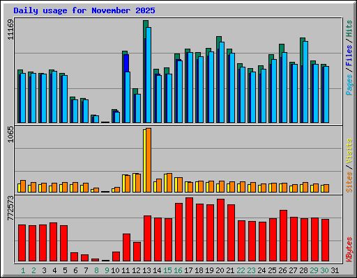 Daily usage for November 2025
