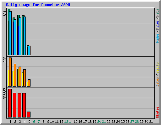 Daily usage for December 2025