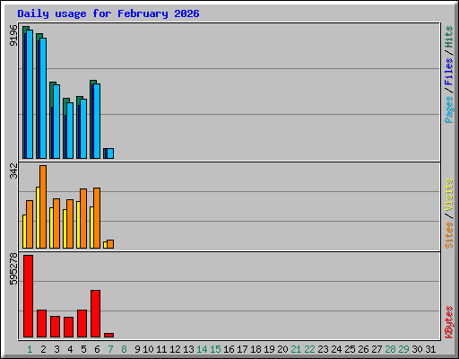 Daily usage for February 2026