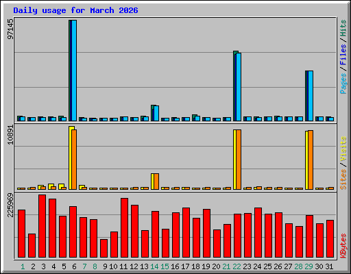 Daily usage for March 2026