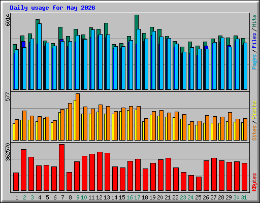 Daily usage for May 2026