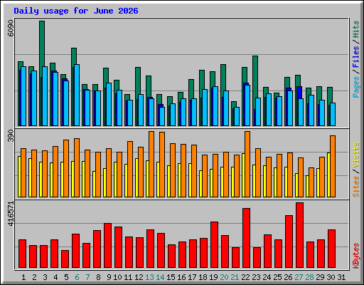 Daily usage for June 2026