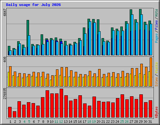 Daily usage for July 2026