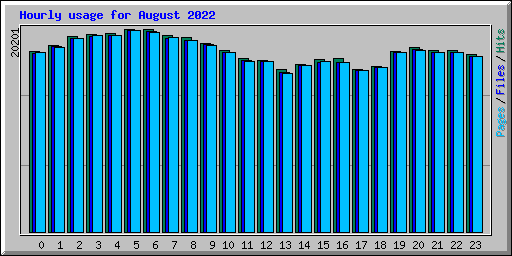Hourly usage for August 2022