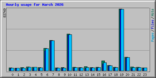 Hourly usage for March 2026