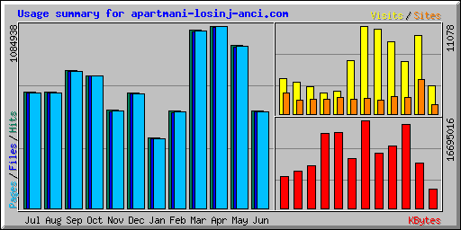 Usage summary for apartmani-losinj-anci.com