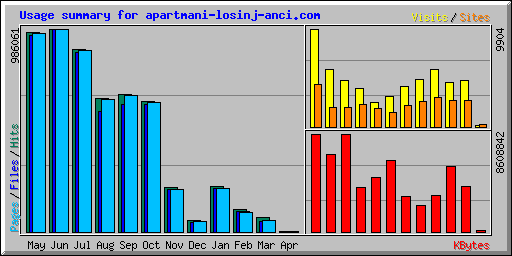 Usage summary for apartmani-losinj-anci.com